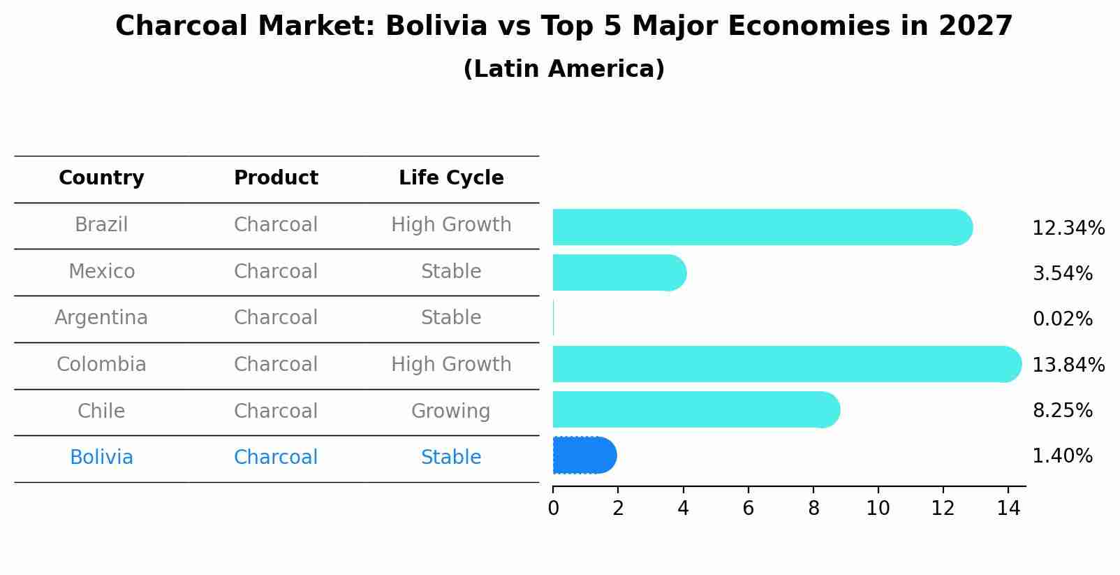 Charcoal Market: Bolivia vs Top 5 Major Economies in 2027 (Latin America)