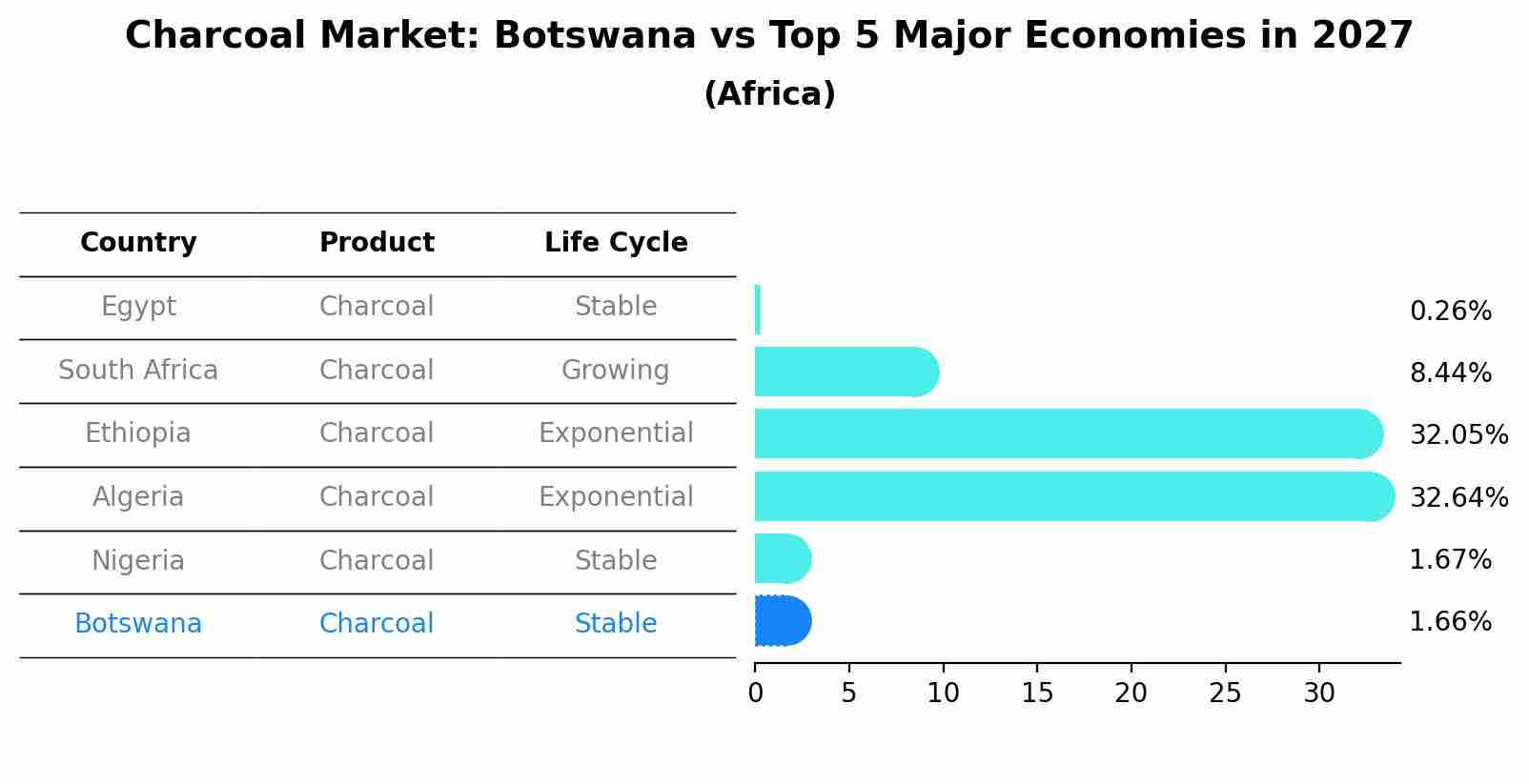 Charcoal Market: Botswana vs Top 5 Major Economies in 2027 (Africa)