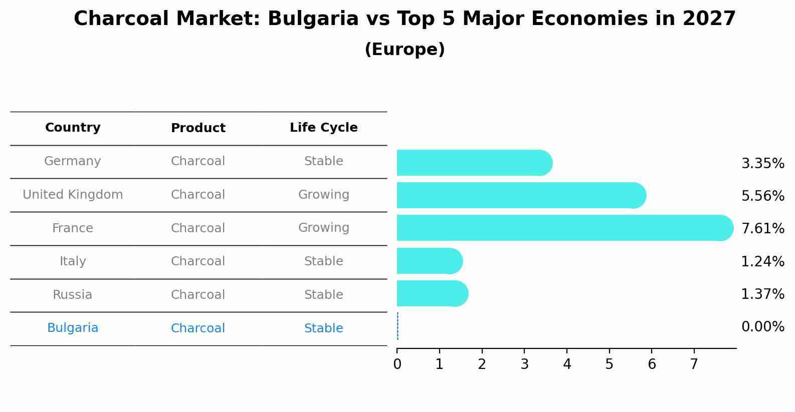 Charcoal Market: Bulgaria vs Top 5 Major Economies in 2027 (Europe)