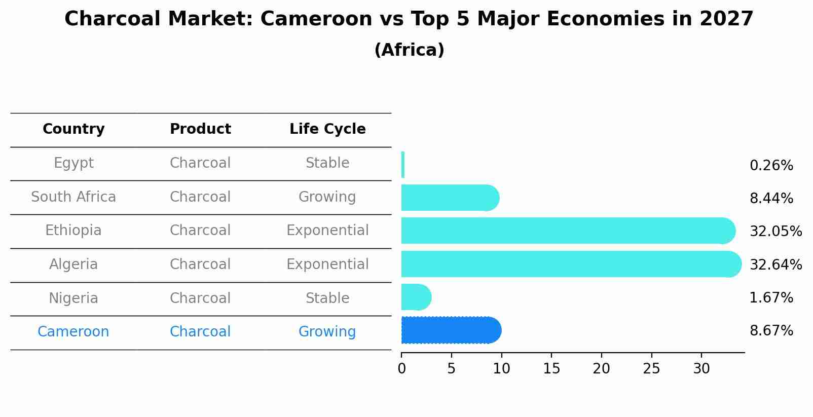 Charcoal Market: Cameroon vs Top 5 Major Economies in 2027 (Africa)