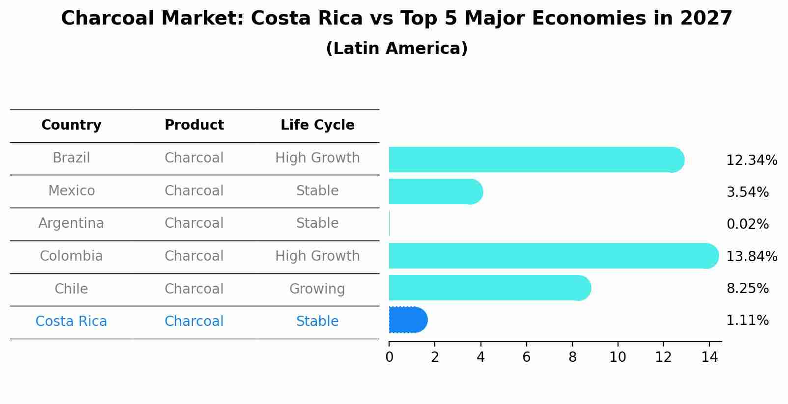 Charcoal Market: Costa Rica vs Top 5 Major Economies in 2027 (Latin America)