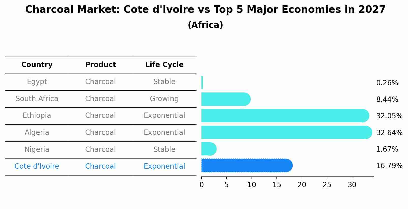 Charcoal Market: Cote d'Ivoire vs Top 5 Major Economies in 2027 (Africa)