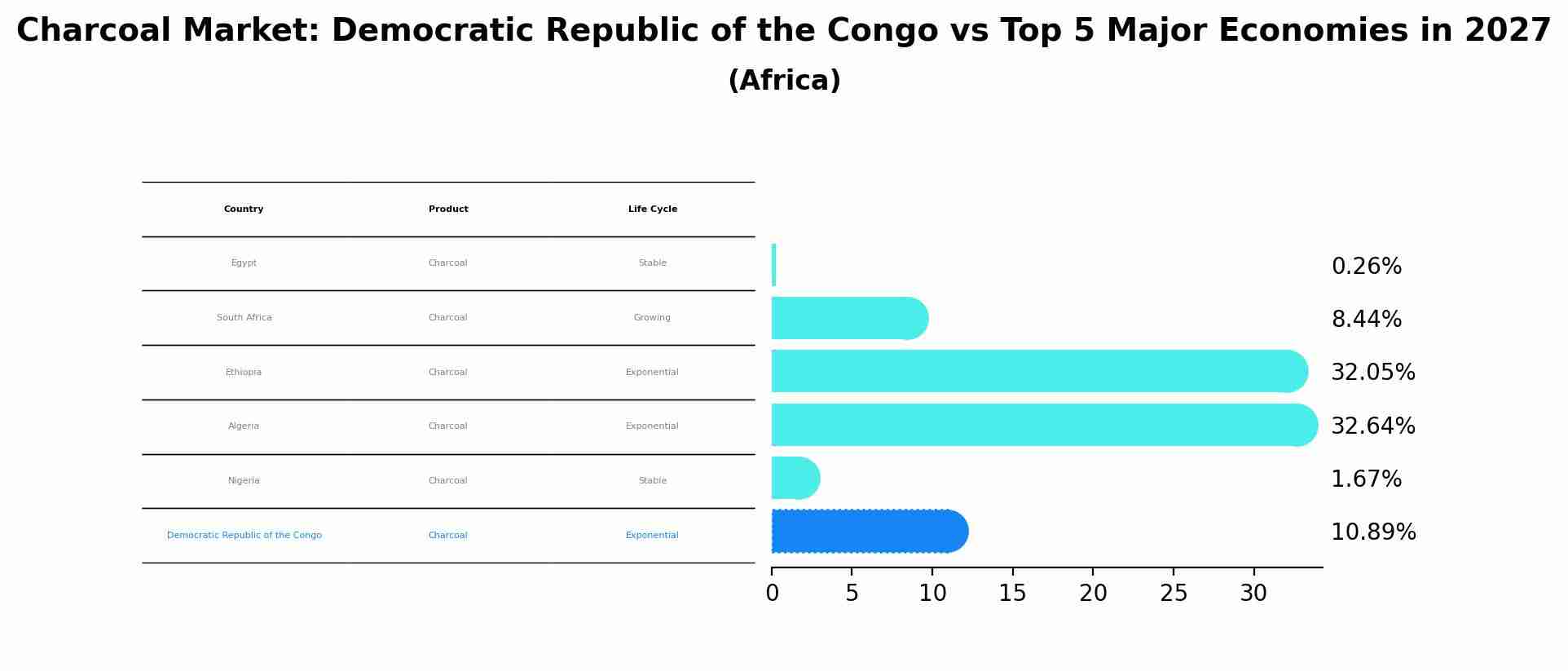 Charcoal Market: Democratic Republic of the Congo vs Top 5 Major Economies in 2027 (Africa)