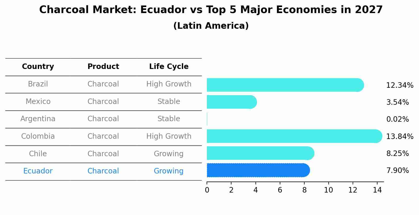 Charcoal Market: Ecuador vs Top 5 Major Economies in 2027 (Latin America)