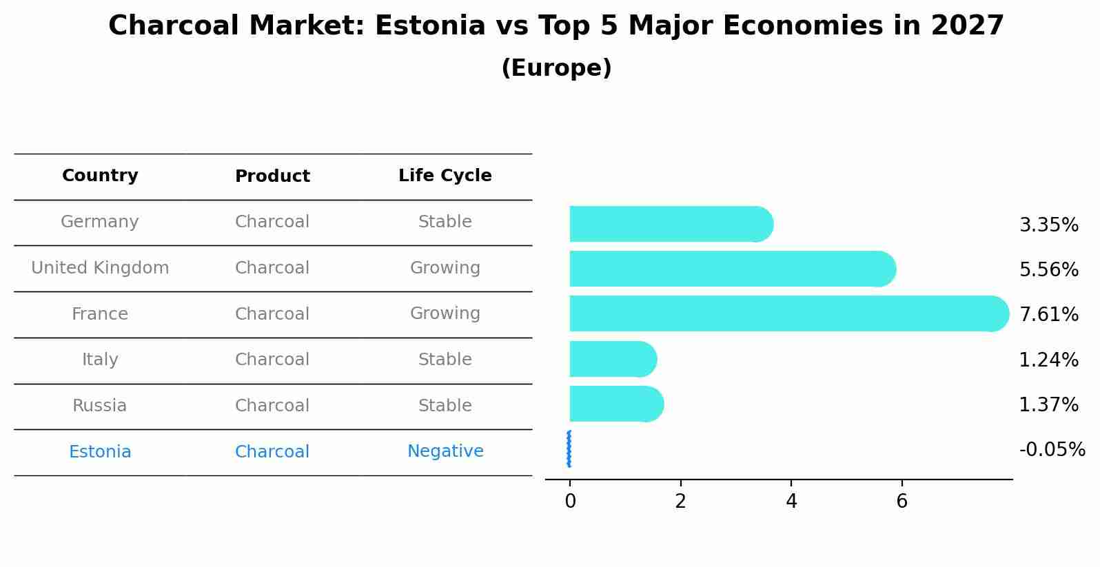 Charcoal Market: Estonia vs Top 5 Major Economies in 2027 (Europe)