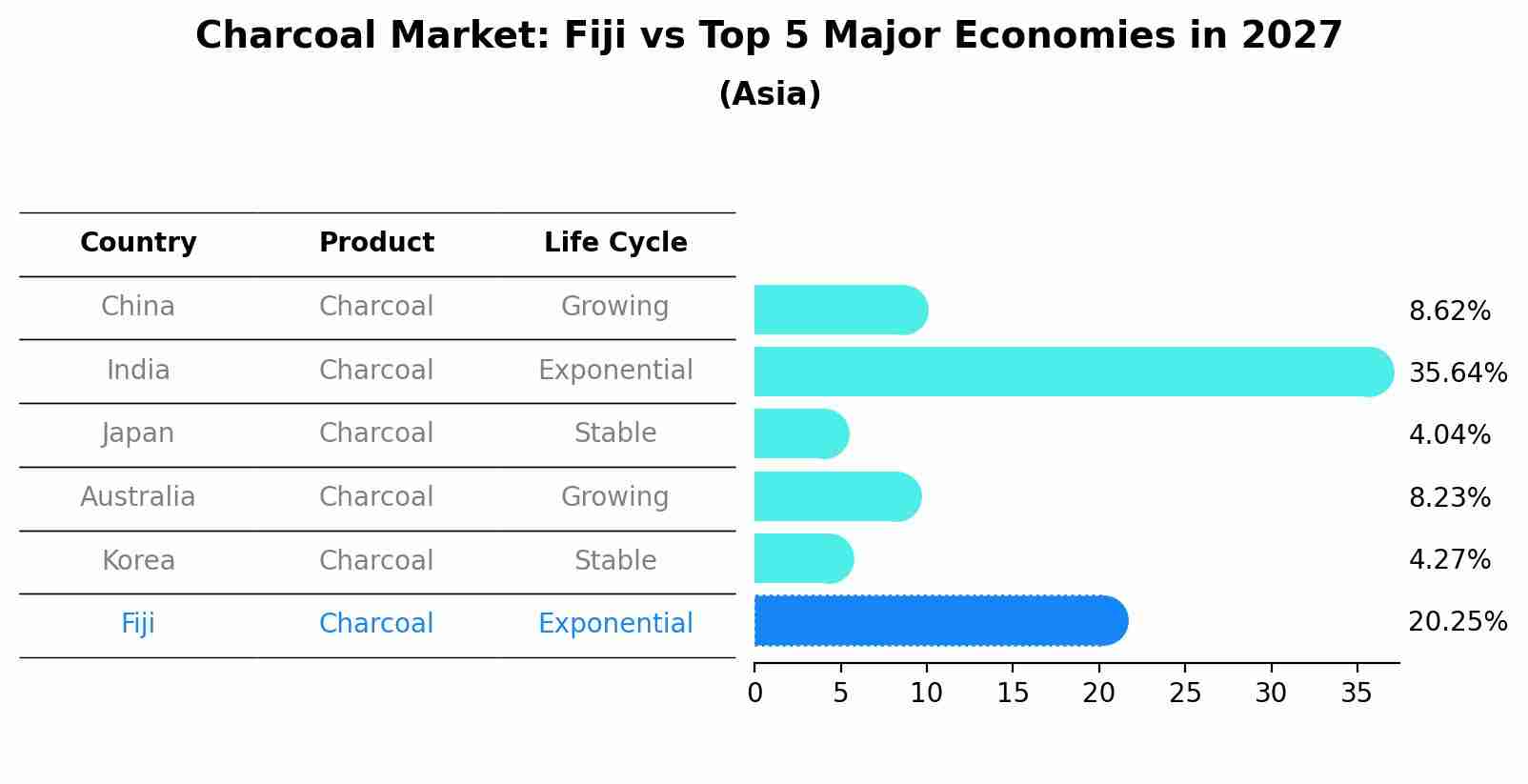 Charcoal Market: Fiji vs Top 5 Major Economies in 2027 (Asia)