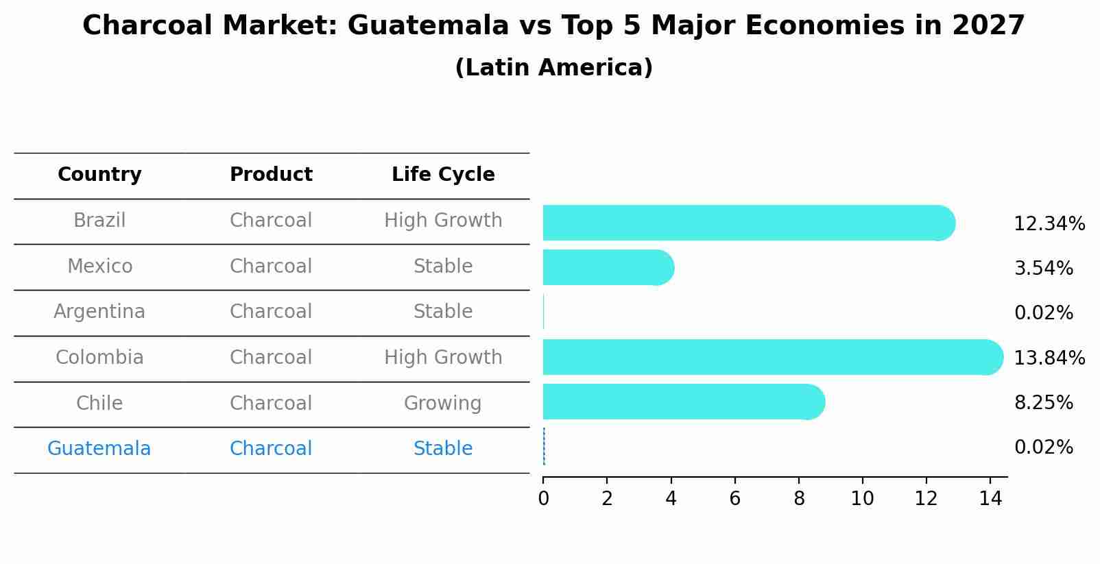 Charcoal Market: Guatemala vs Top 5 Major Economies in 2027 (Latin America)