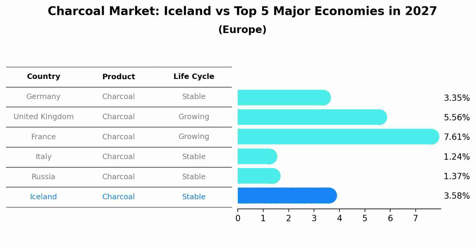 Charcoal Market: Iceland vs Top 5 Major Economies in 2027 (Europe)