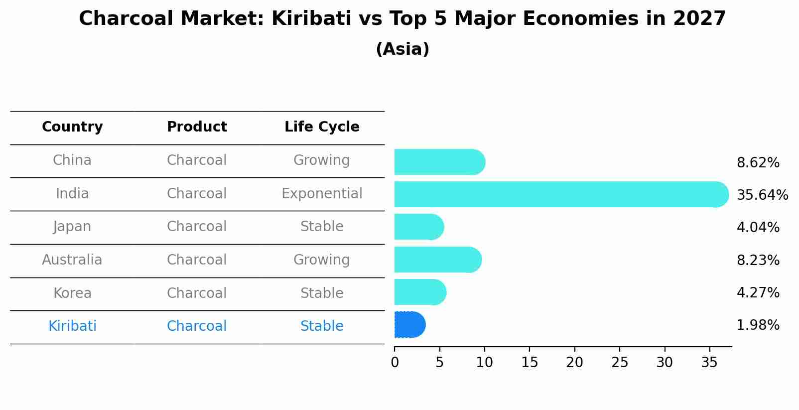 Charcoal Market: Kiribati vs Top 5 Major Economies in 2027 (Asia)