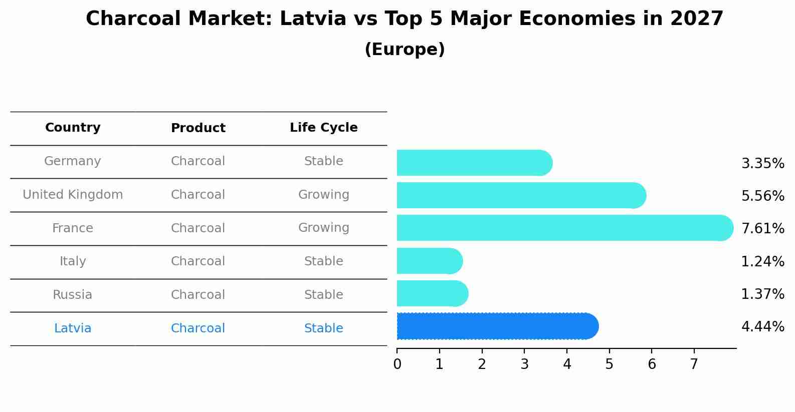 Charcoal Market: Latvia vs Top 5 Major Economies in 2027 (Europe)