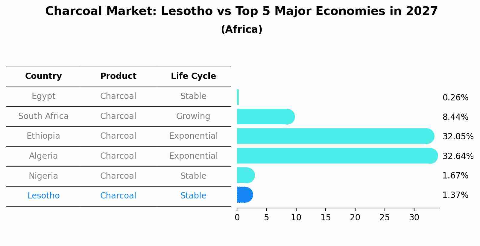 Charcoal Market: Lesotho vs Top 5 Major Economies in 2027 (Africa)