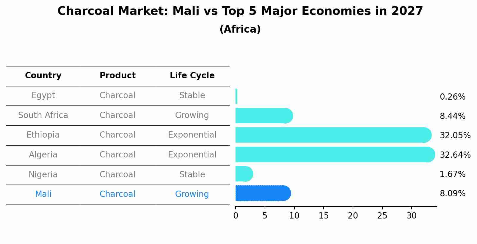 Charcoal Market: Mali vs Top 5 Major Economies in 2027 (Africa)