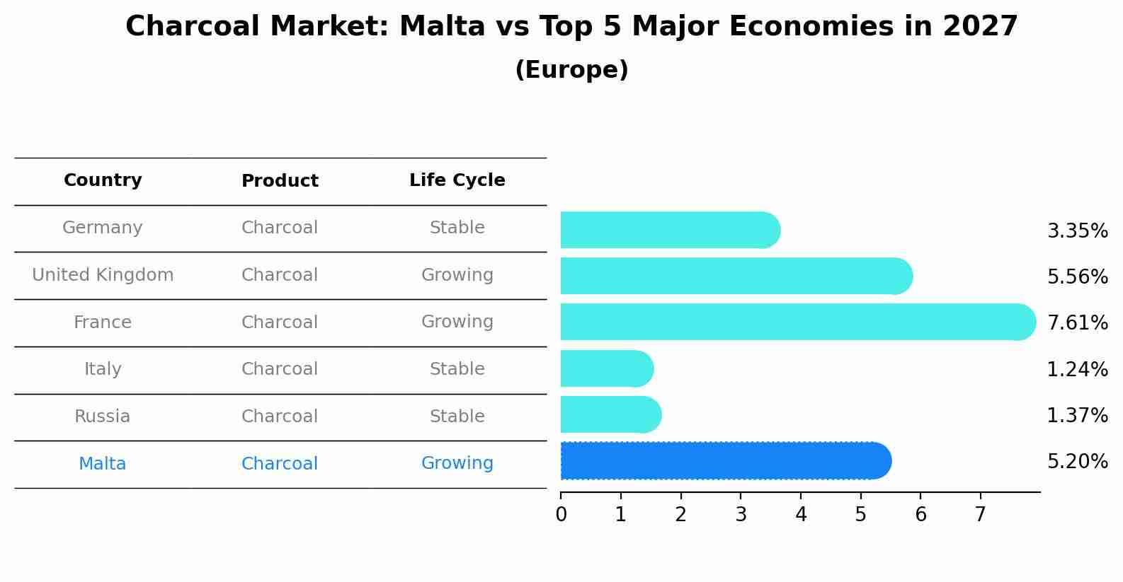 Charcoal Market: Malta vs Top 5 Major Economies in 2027 (Europe)
