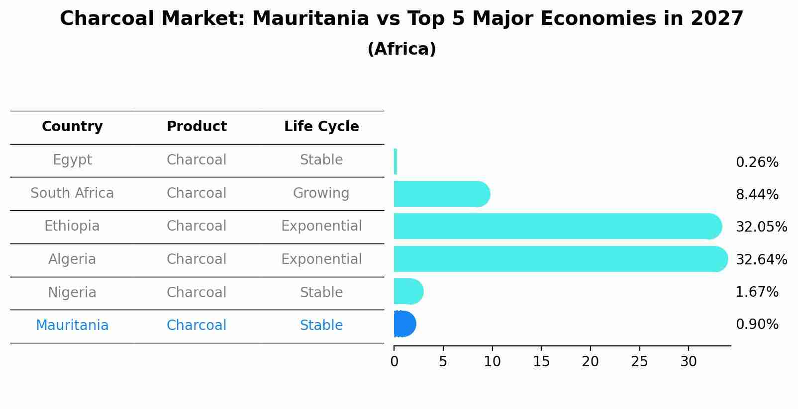Charcoal Market: Mauritania vs Top 5 Major Economies in 2027 (Africa)
