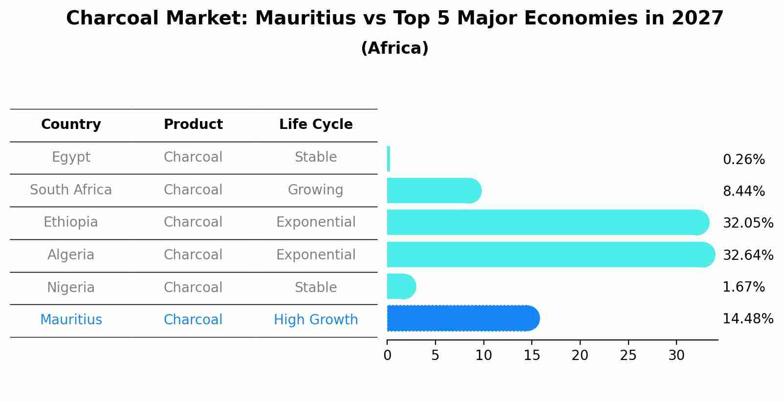 Charcoal Market: Mauritius vs Top 5 Major Economies in 2027 (Africa)