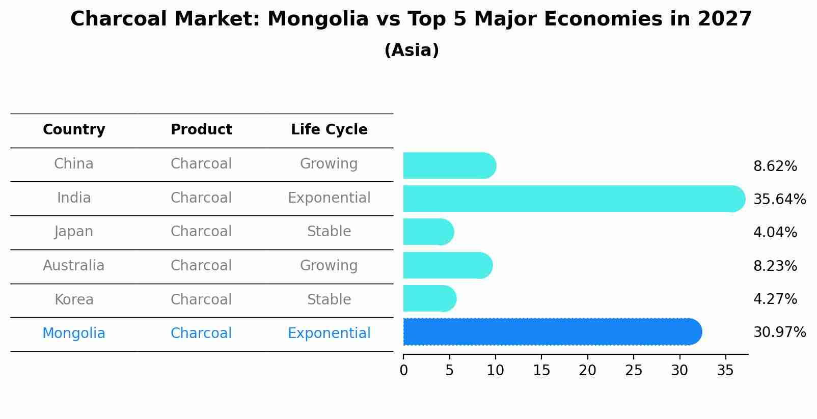 Charcoal Market: Mongolia vs Top 5 Major Economies in 2027 (Asia)
