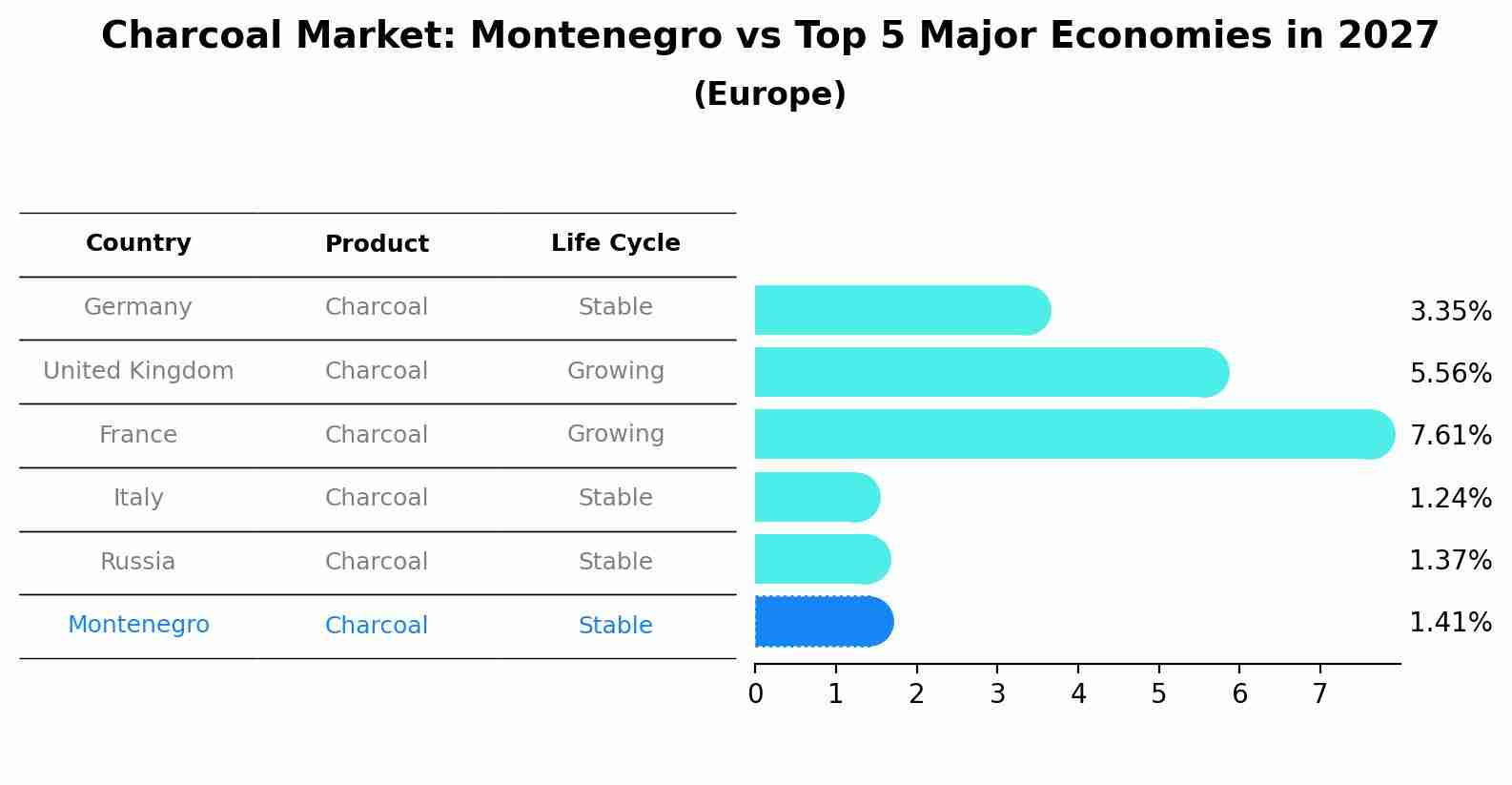 Charcoal Market: Montenegro vs Top 5 Major Economies in 2027 (Europe)