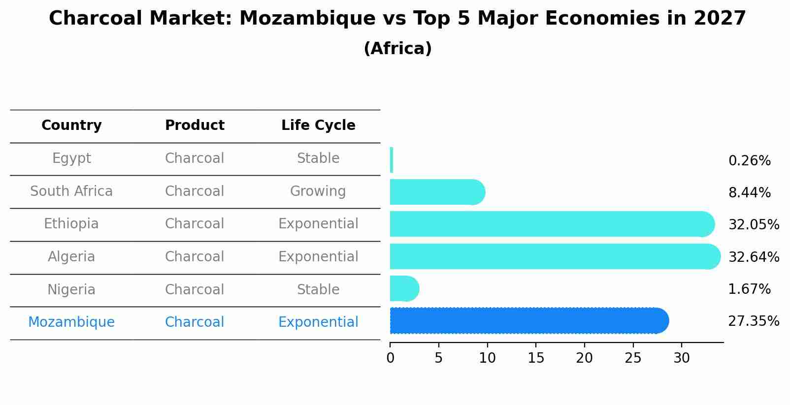 Charcoal Market: Mozambique vs Top 5 Major Economies in 2027 (Africa)