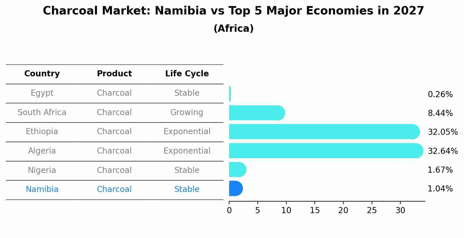 Charcoal Market: Namibia vs Top 5 Major Economies in 2027 (Africa)