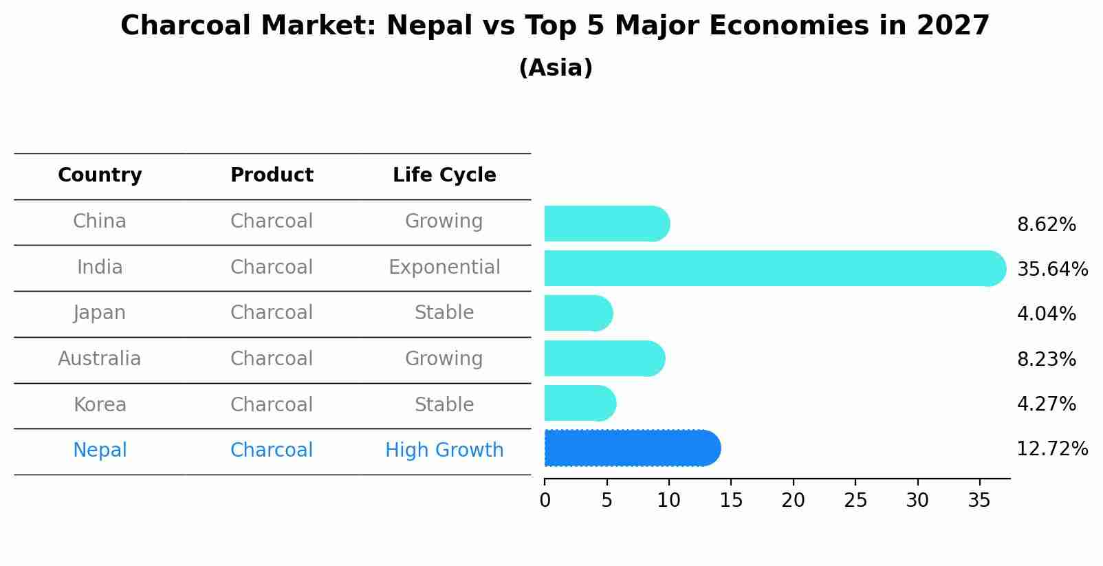 Charcoal Market: Nepal vs Top 5 Major Economies in 2027 (Asia)