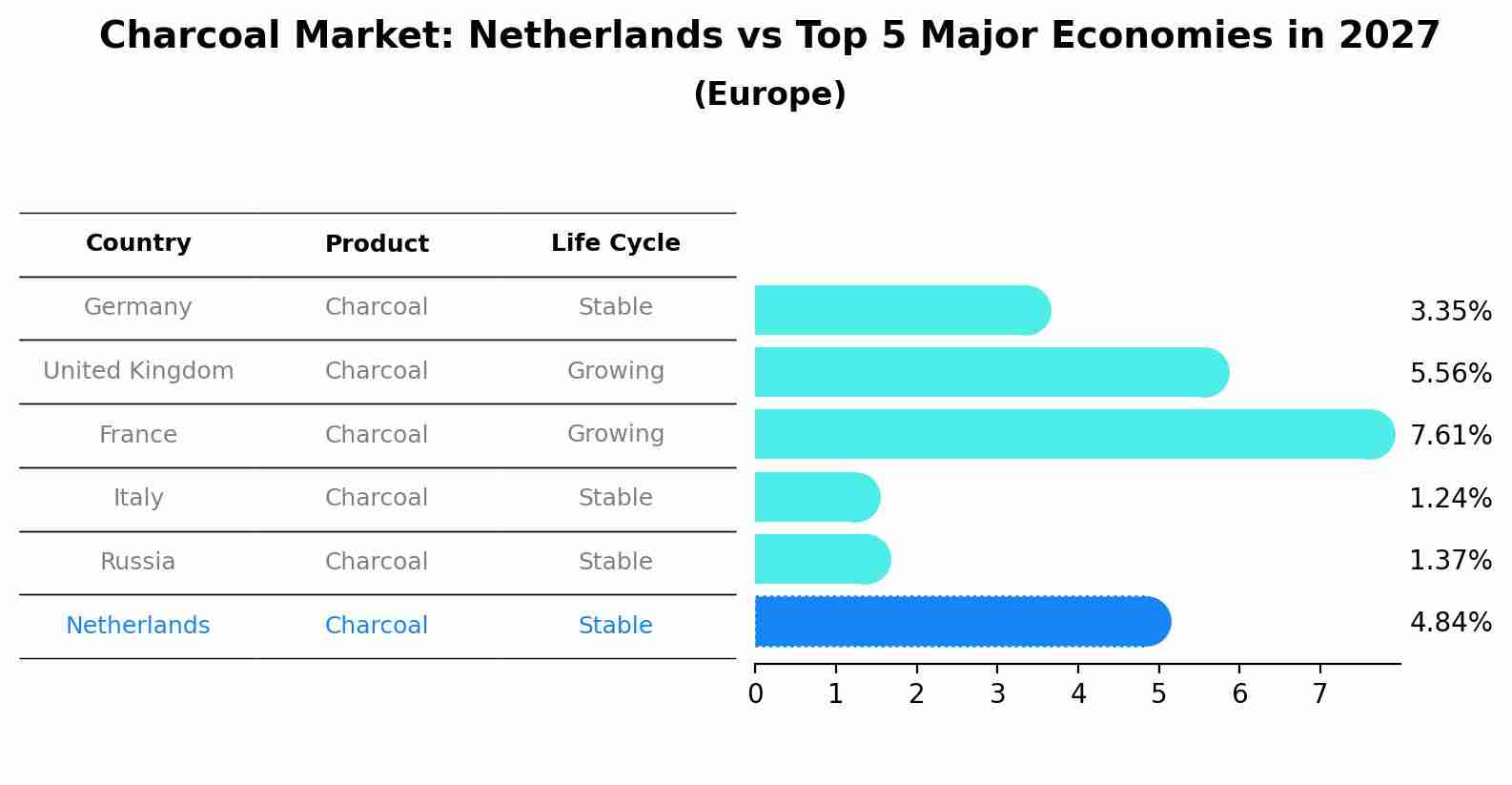 Charcoal Market: Netherlands vs Top 5 Major Economies in 2027 (Europe)