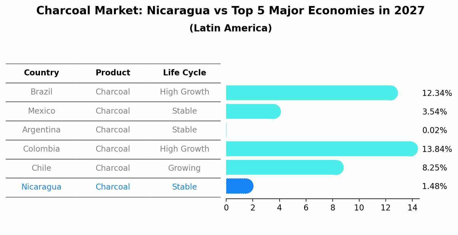 Charcoal Market: Nicaragua vs Top 5 Major Economies in 2027 (Latin America)