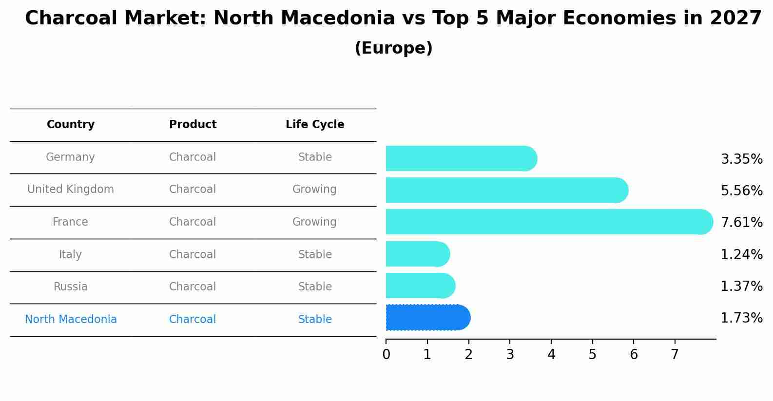 Charcoal Market: North Macedonia vs Top 5 Major Economies in 2027 (Europe)