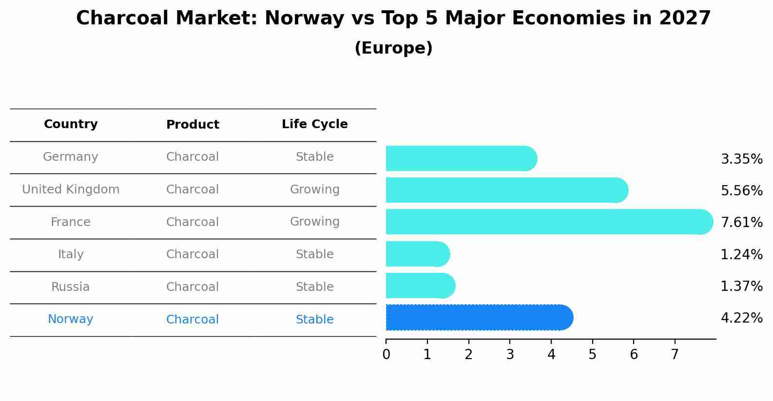 Charcoal Market: Norway vs Top 5 Major Economies in 2027 (Europe)