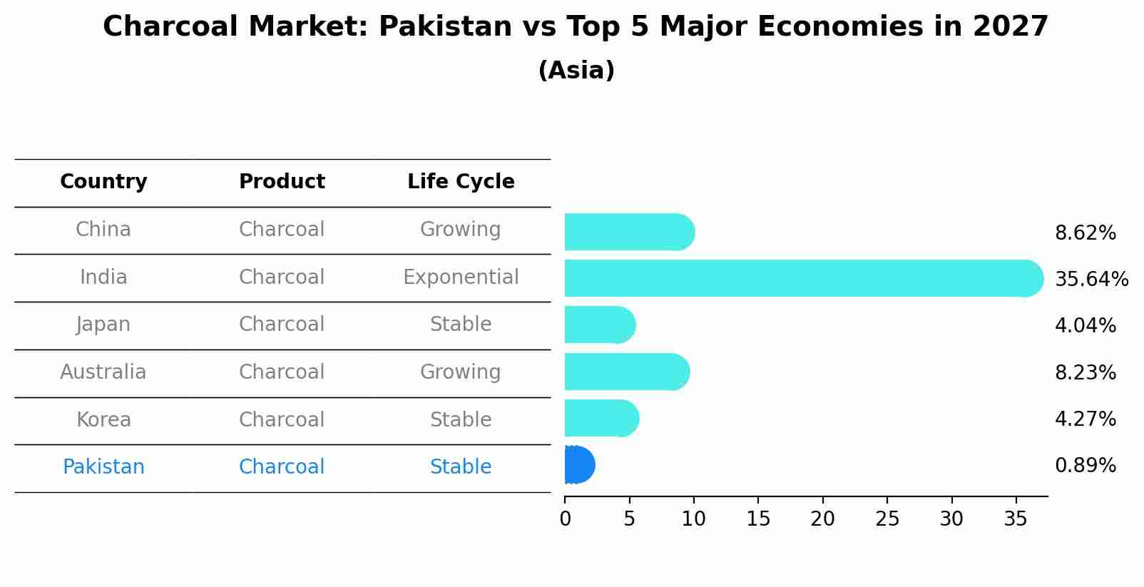 Charcoal Market: Pakistan vs Top 5 Major Economies in 2027 (Asia)