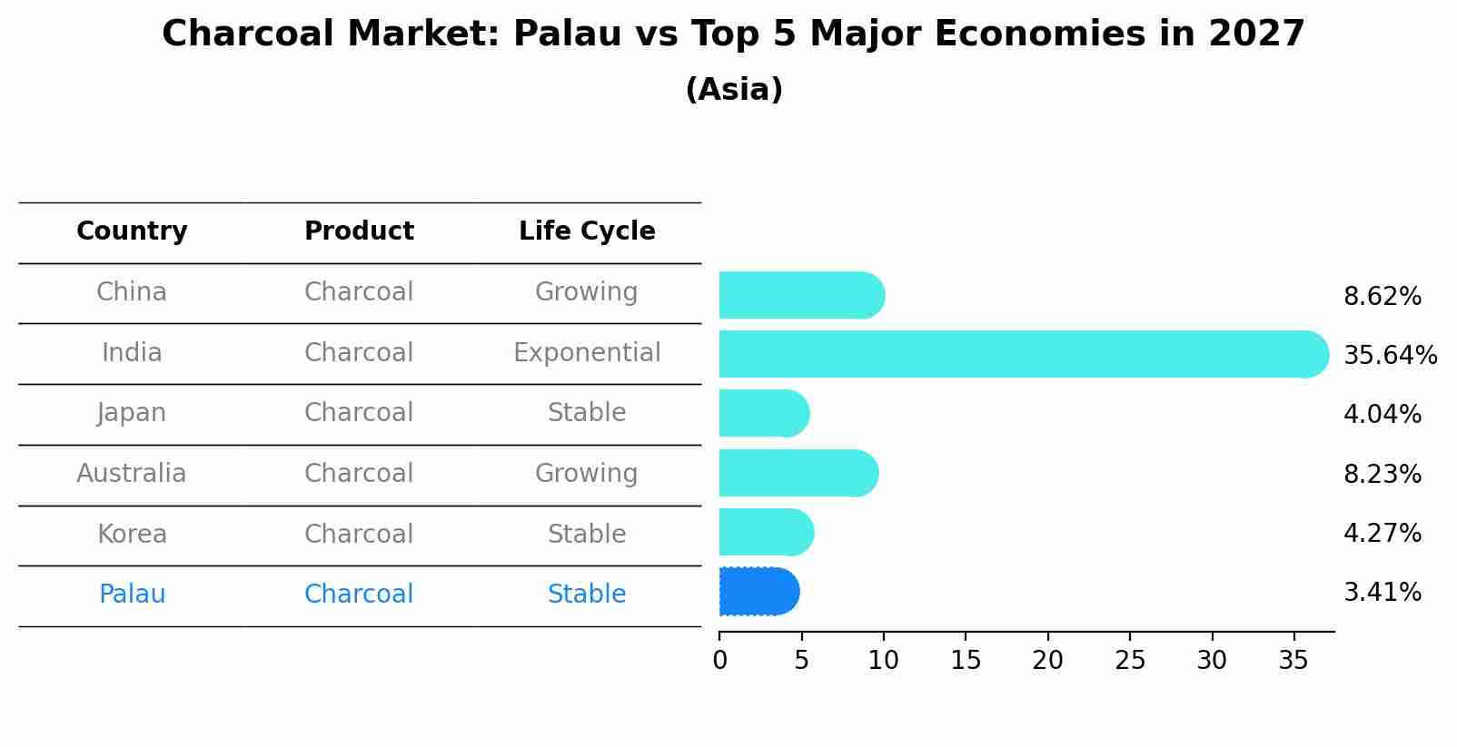 Charcoal Market: Palau vs Top 5 Major Economies in 2027 (Asia)