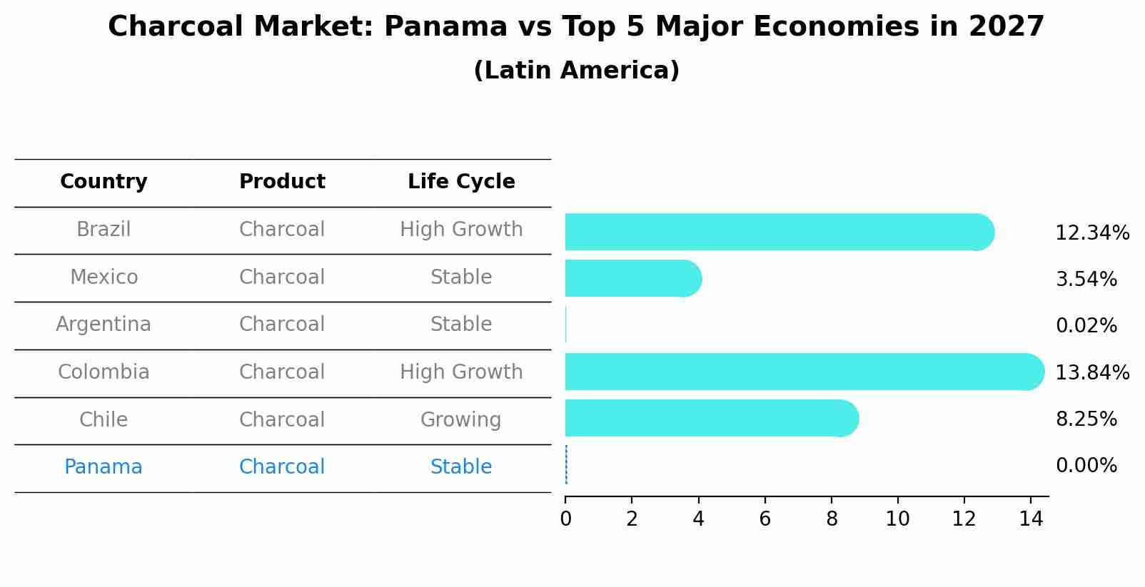 Charcoal Market: Panama vs Top 5 Major Economies in 2027 (Latin America)