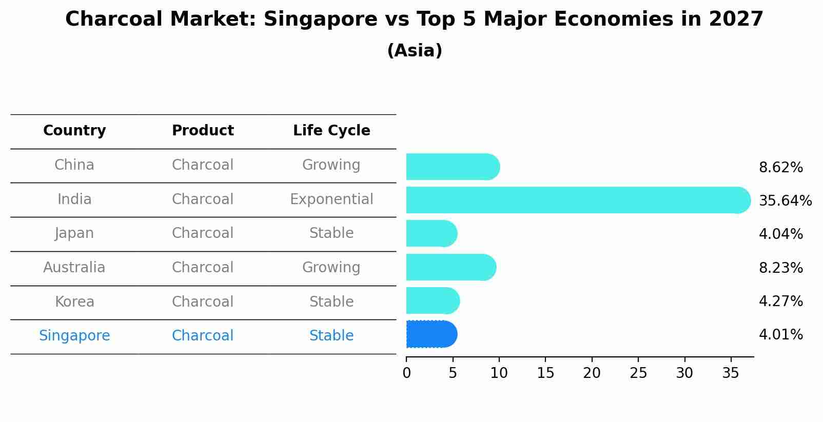 Charcoal Market: Singapore vs Top 5 Major Economies in 2027 (Asia)