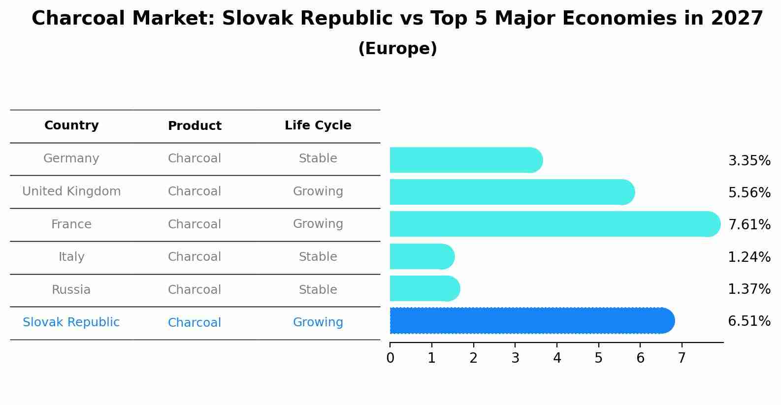 Charcoal Market: Slovak Republic vs Top 5 Major Economies in 2027 (Europe)