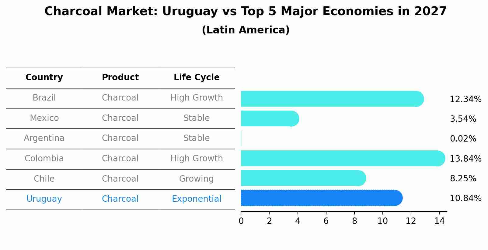 Charcoal Market: Uruguay vs Top 5 Major Economies in 2027 (Latin America)