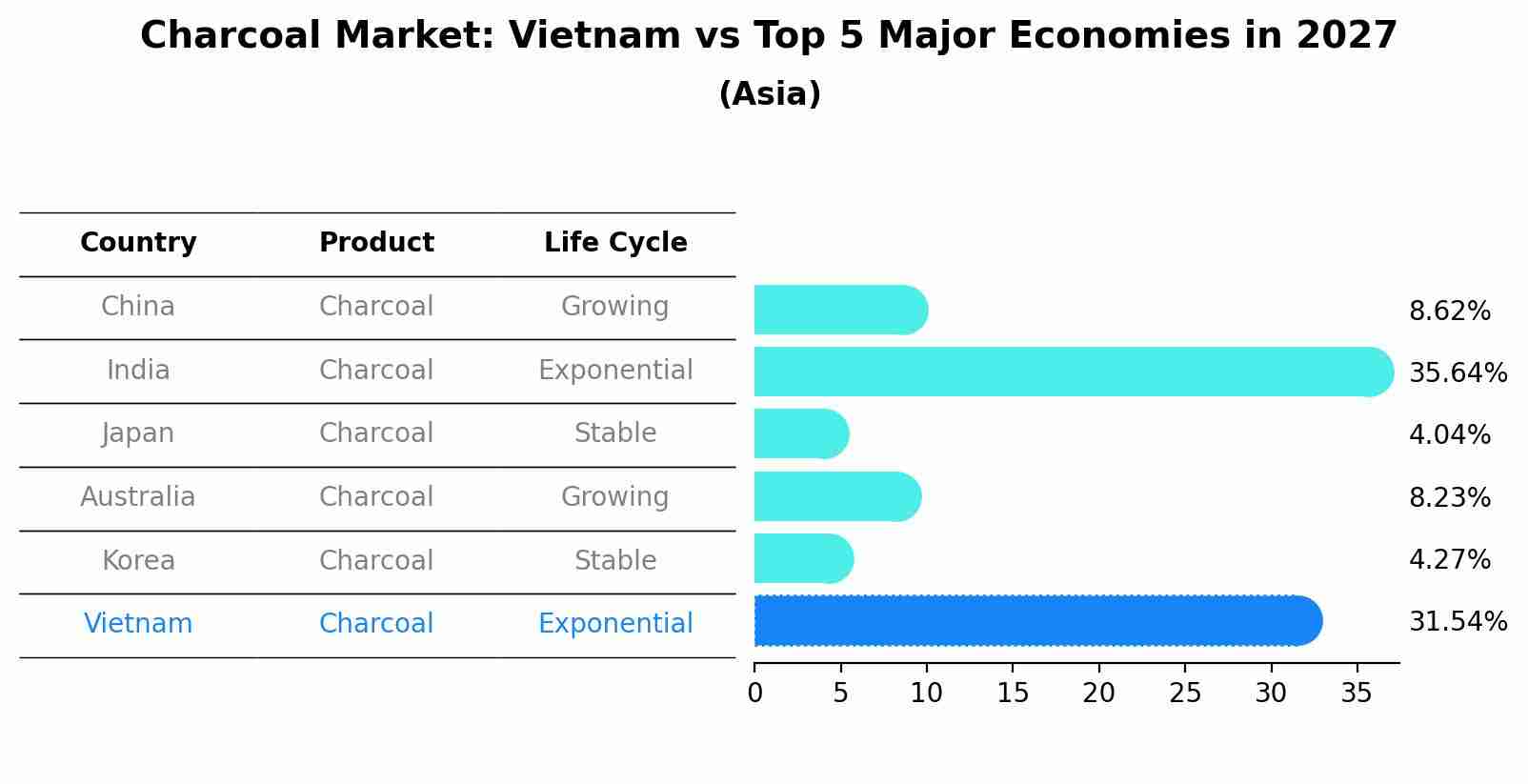 Charcoal Market: Vietnam vs Top 5 Major Economies in 2027 (Asia)