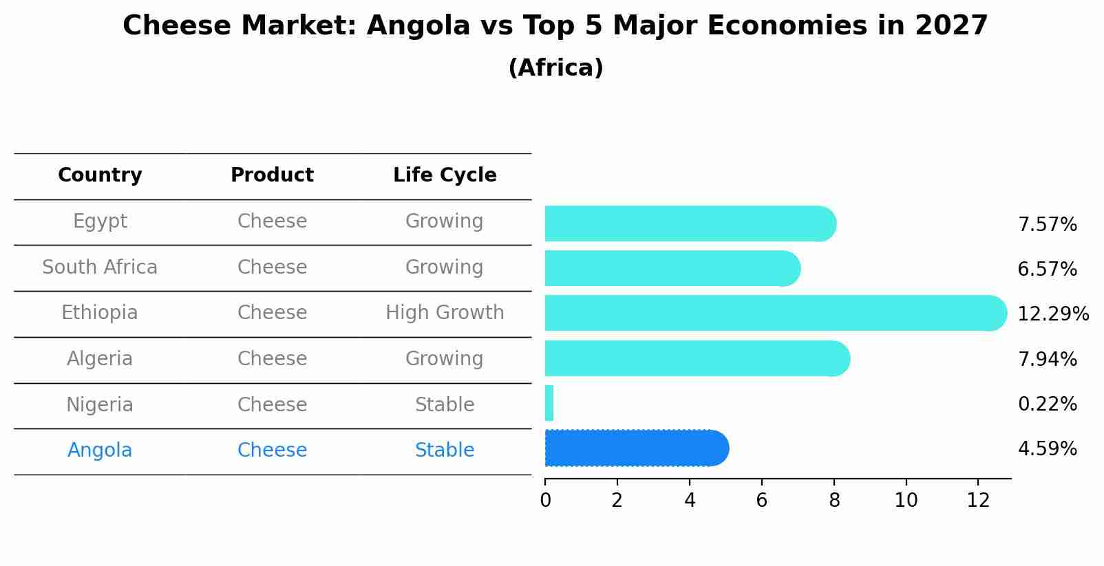 Cheese Market: Angola vs Top 5 Major Economies in 2027 (Africa)