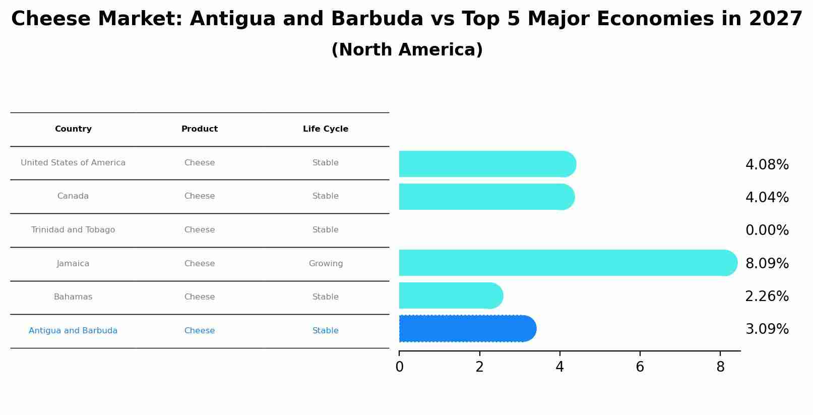 Cheese Market: Antigua and Barbuda vs Top 5 Major Economies in 2027 (North America)