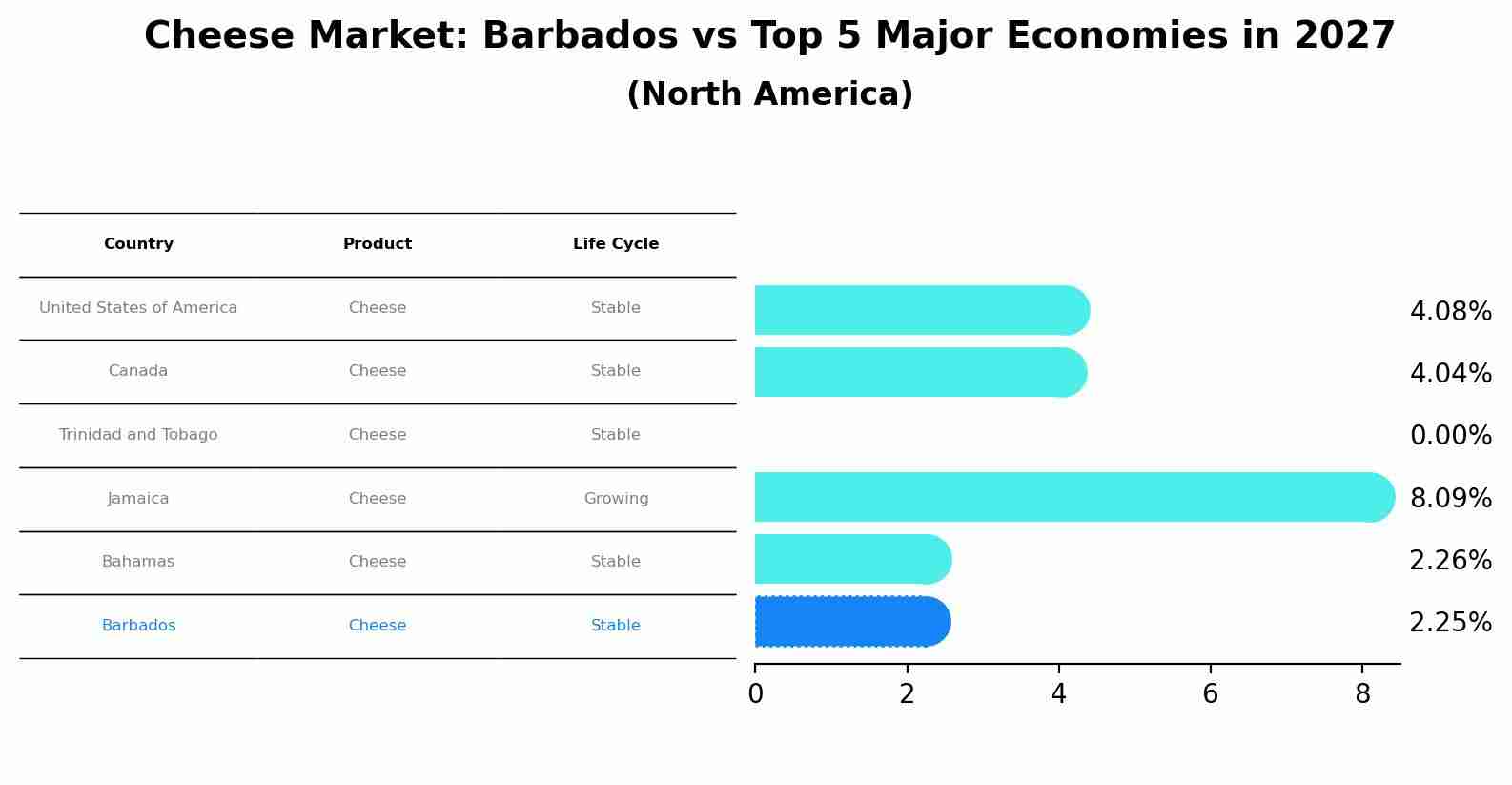 Cheese Market: Barbados vs Top 5 Major Economies in 2027 (North America)