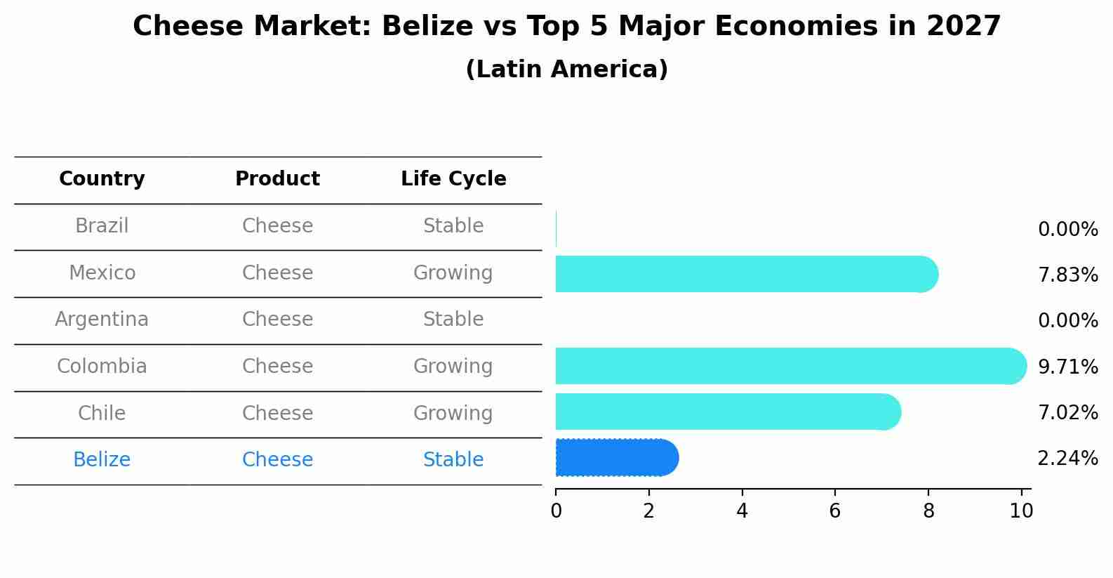 Cheese Market: Belize vs Top 5 Major Economies in 2027 (Latin America)