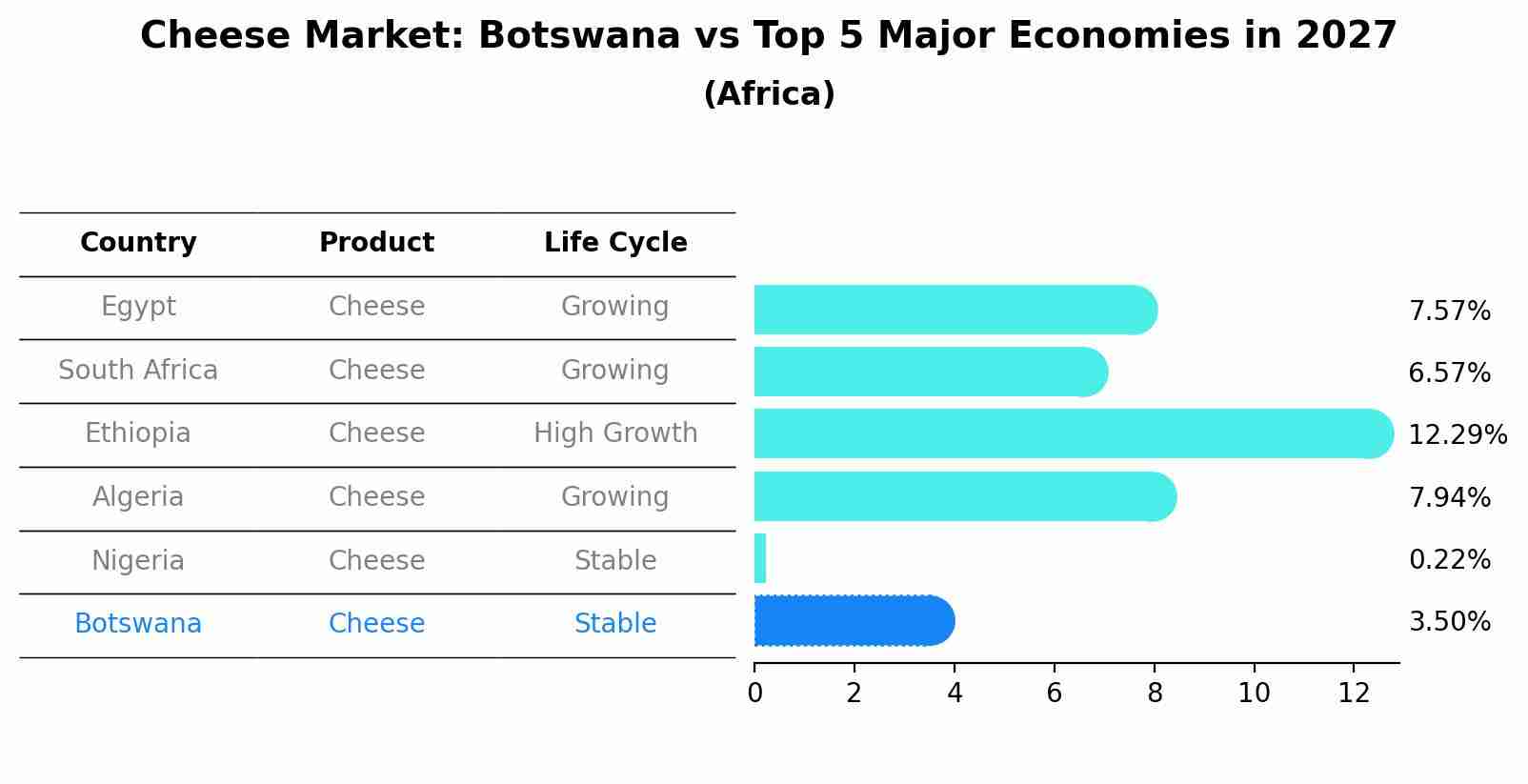 Cheese Market: Botswana vs Top 5 Major Economies in 2027 (Africa)