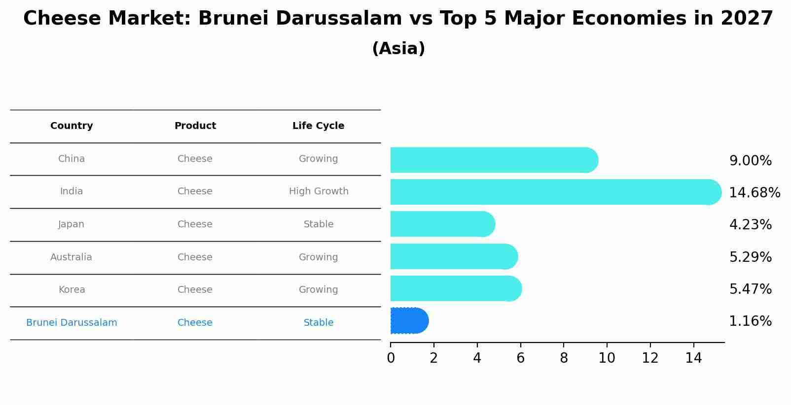 Cheese Market: Brunei Darussalam vs Top 5 Major Economies in 2027 (Asia)