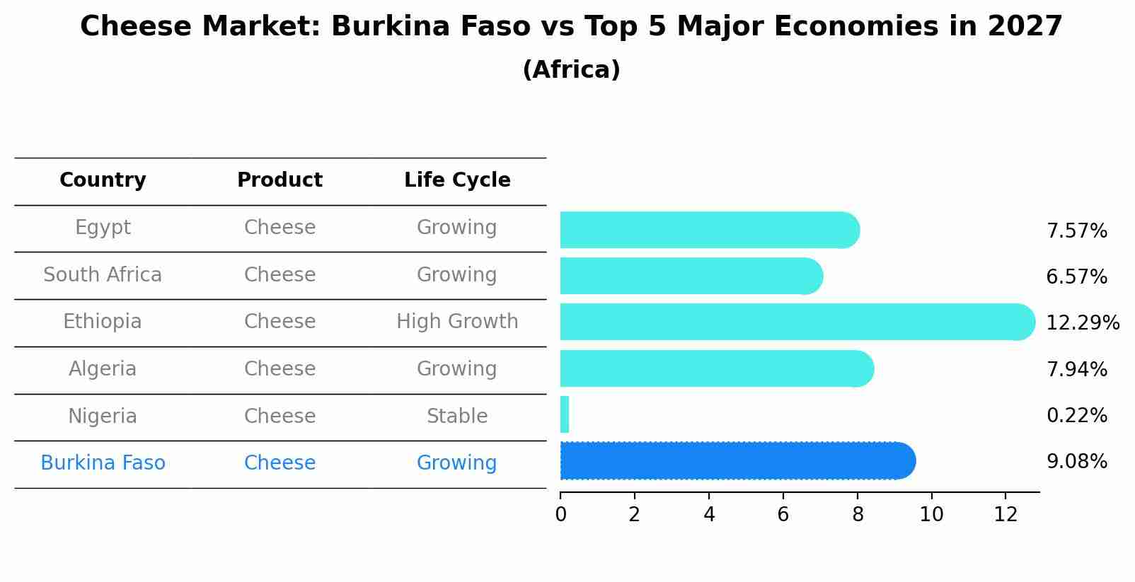 Cheese Market: Burkina Faso vs Top 5 Major Economies in 2027 (Africa)