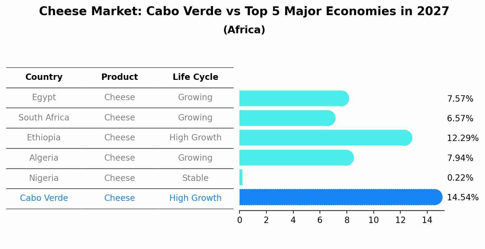 Cheese Market: Cabo Verde vs Top 5 Major Economies in 2027 (Africa)