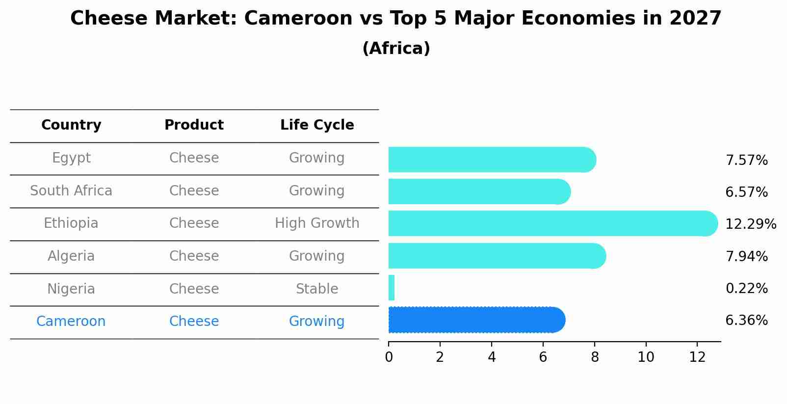 Cheese Market: Cameroon vs Top 5 Major Economies in 2027 (Africa)