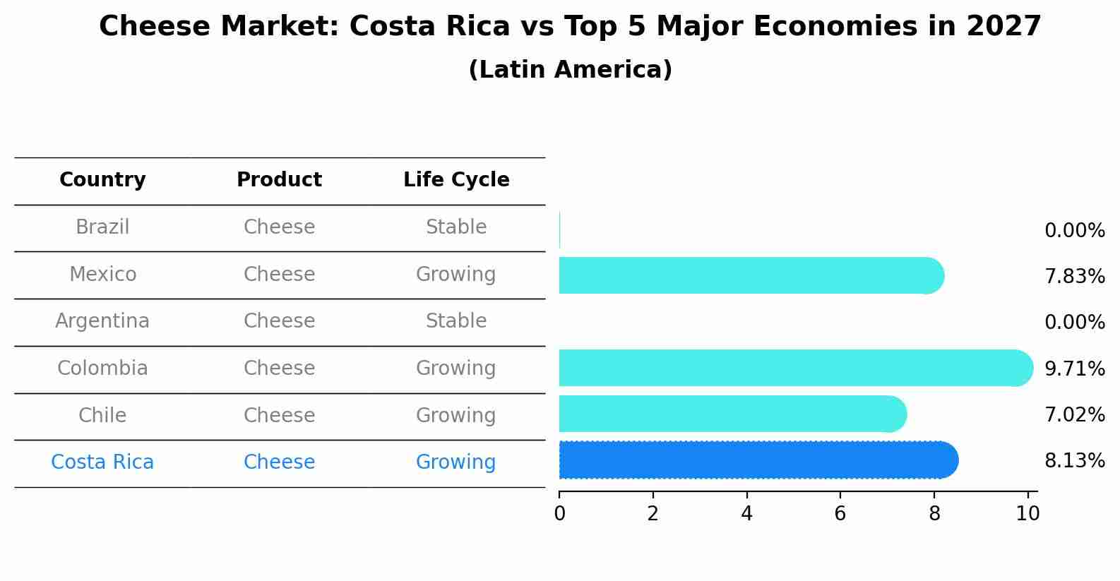 Cheese Market: Costa Rica vs Top 5 Major Economies in 2027 (Latin America)
