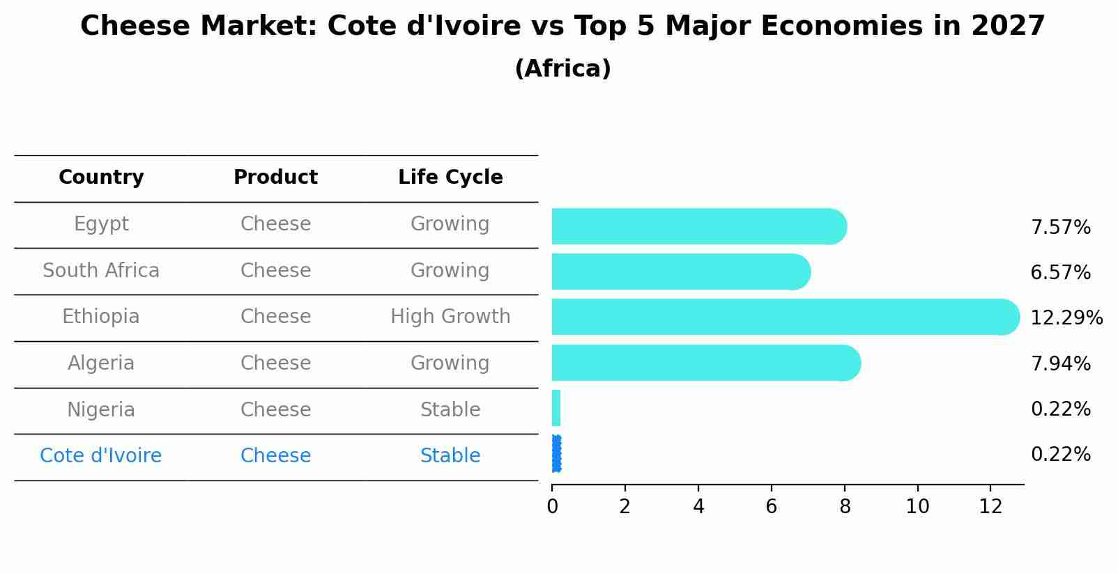 Cheese Market: Cote d'Ivoire vs Top 5 Major Economies in 2027 (Africa)