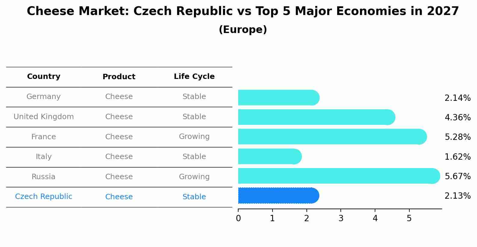 Cheese Market: Czech Republic vs Top 5 Major Economies in 2027 (Europe)