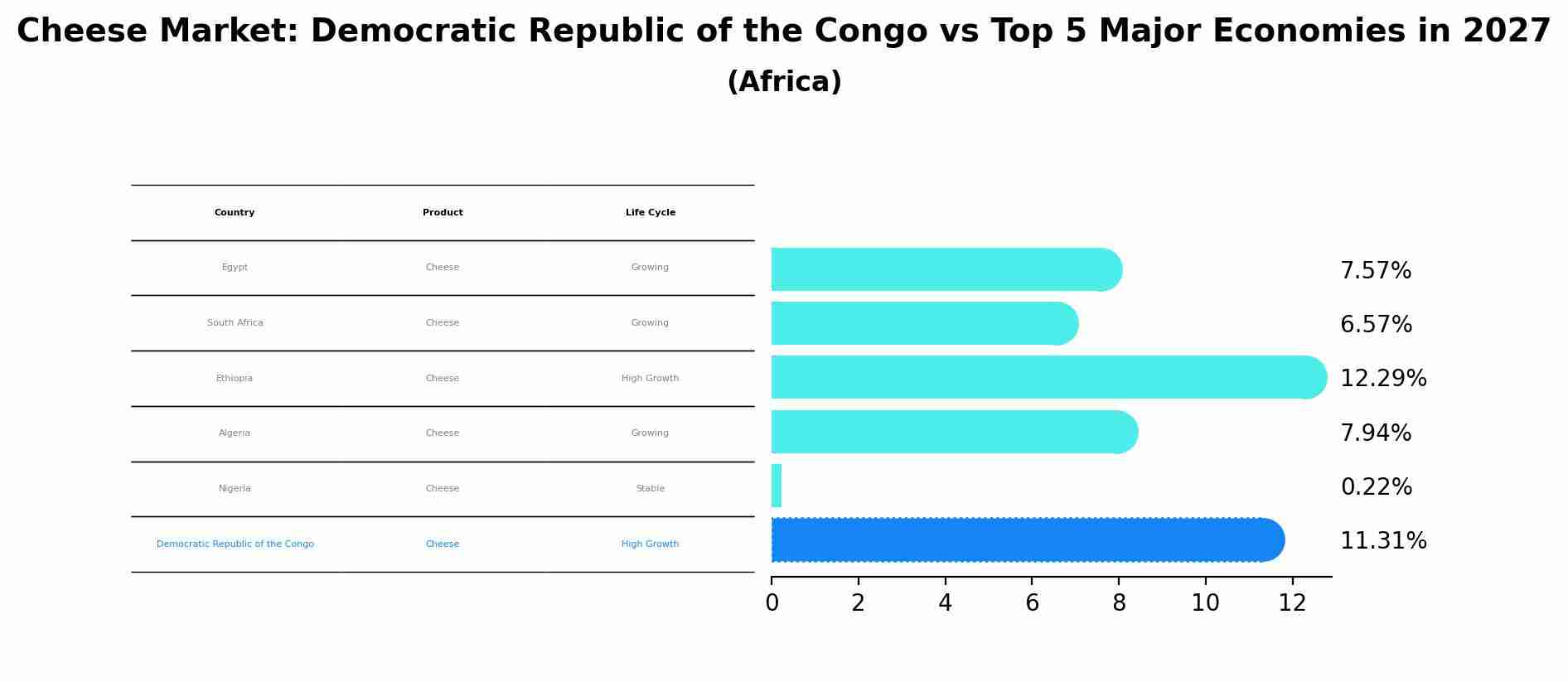 Cheese Market: Democratic Republic of the Congo vs Top 5 Major Economies in 2027 (Africa)
