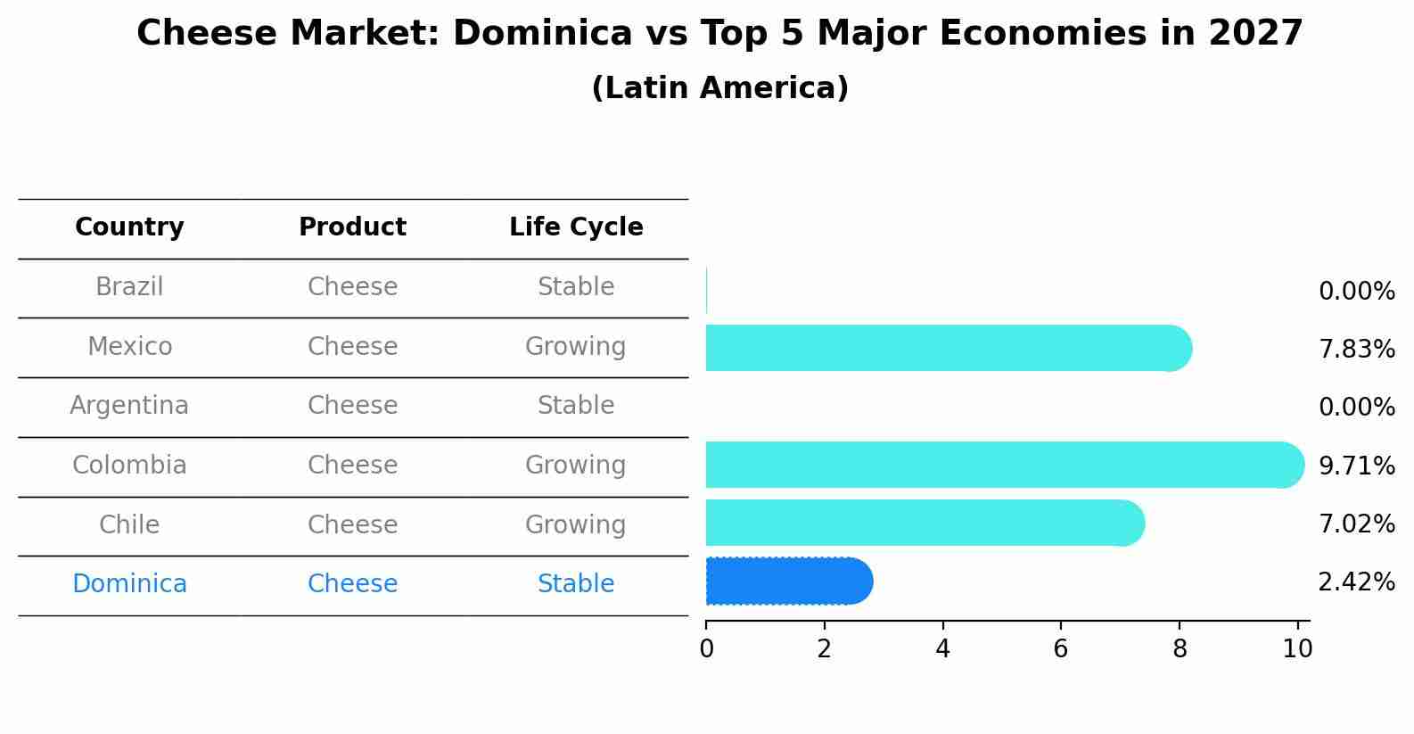 Cheese Market: Dominica vs Top 5 Major Economies in 2027 (Latin America)