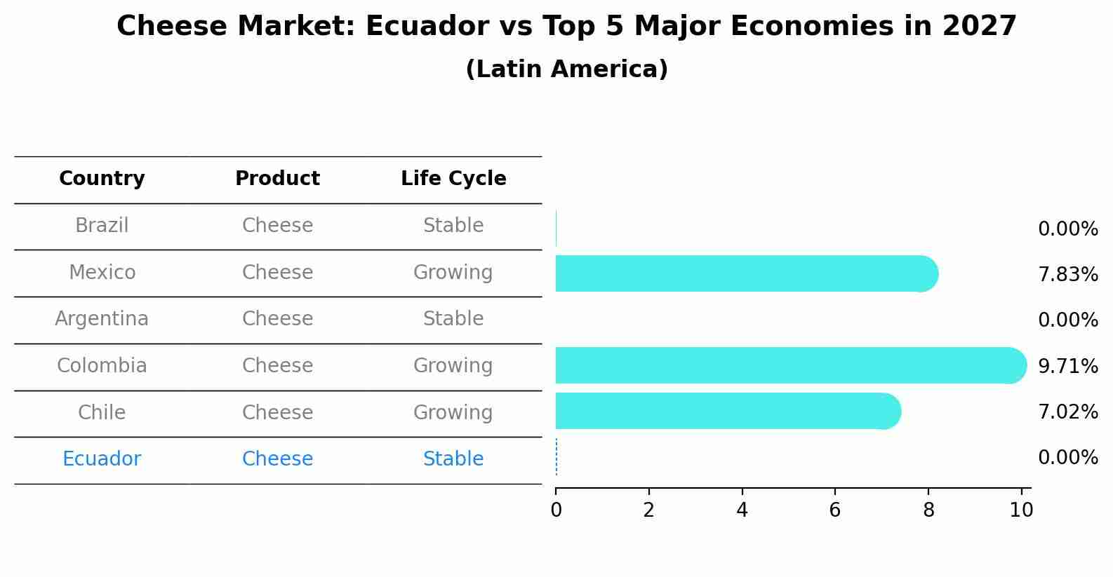 Cheese Market: Ecuador vs Top 5 Major Economies in 2027 (Latin America)